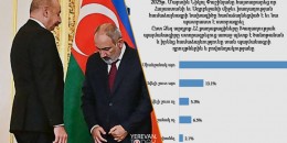 86 տոկոսի կարծիքով՝ առանց քաղաքացիների համաձայնության, պետք է չստորագրվի &laquo;խաղաղության պայմանագիրը&raquo;