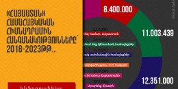 Կտրուկ անկում․ &laquo;Հայաստան&raquo; Համահայկական հիմնադրամին հանգանակությունները՝ 2018-2023թթ․․ ինֆոգրաֆիկա